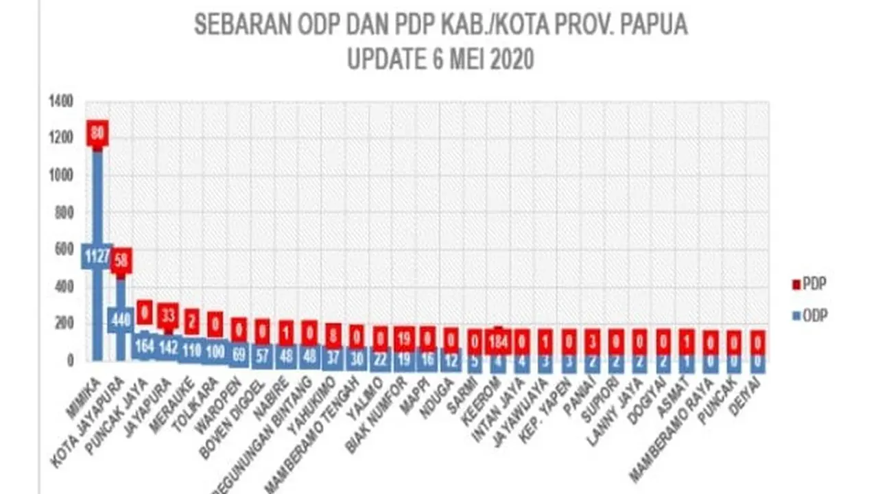 corona covid-19 Papua