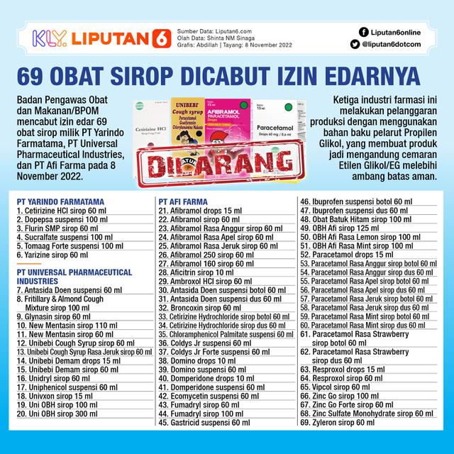Infografis 69 Obat Sirup Dicabut Izin Edarnya