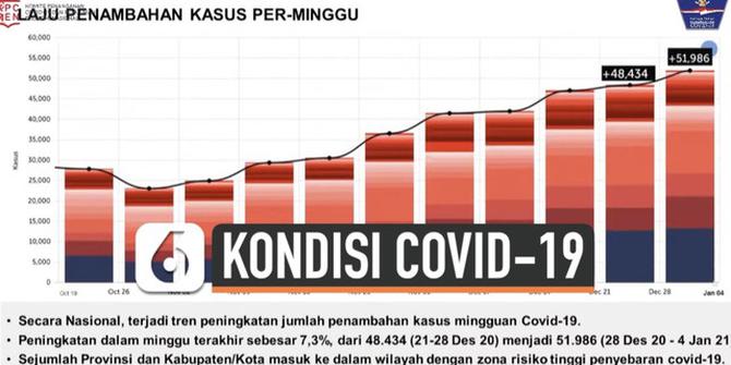 VIDEO: Begini Perkembangan Covid-19 di Indonesia, Saatnya Khawatir?