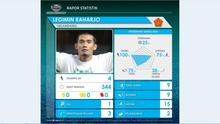 Labbola menganalisis performa Legimin Raharjo, yang akhirnya dinobatkan sebagai pemain terbaik di penyisihan grup Piala Jenderal Sudirman. (Labbola)