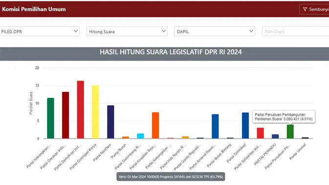 <p>Update real count KPU Pileg 2024 per Minggu, 3 Maret 2024. PPP kembali memiliki asa melaju ke Senayan setelah perolehan suara naik lagi ke angka 4,01 persen. (Foto: tangkapan layar Sirekap KPU)</p>