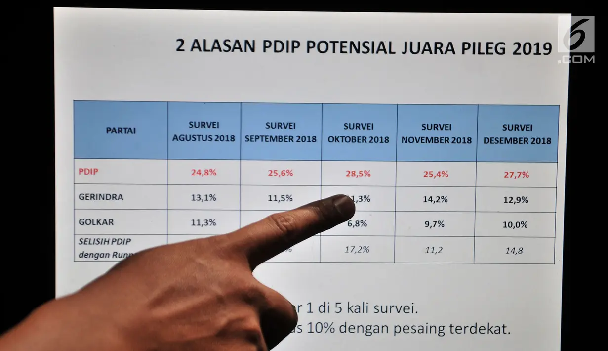 Data ditunjukkan dalam survei bertajuk "Yang Juara dan Yang Terhempas: Pertarungan Partai Politik 2019" di Kantor LSI, Jakarta, Selasa (8/1). Salah satu hasil survei menempatkan PDIP sebagai parpol pemenang Pemilu 2019. (Merdeka.com/Iqbal S. Nugroho)