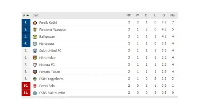 Klasemen Liga 2 Wilayah Timur