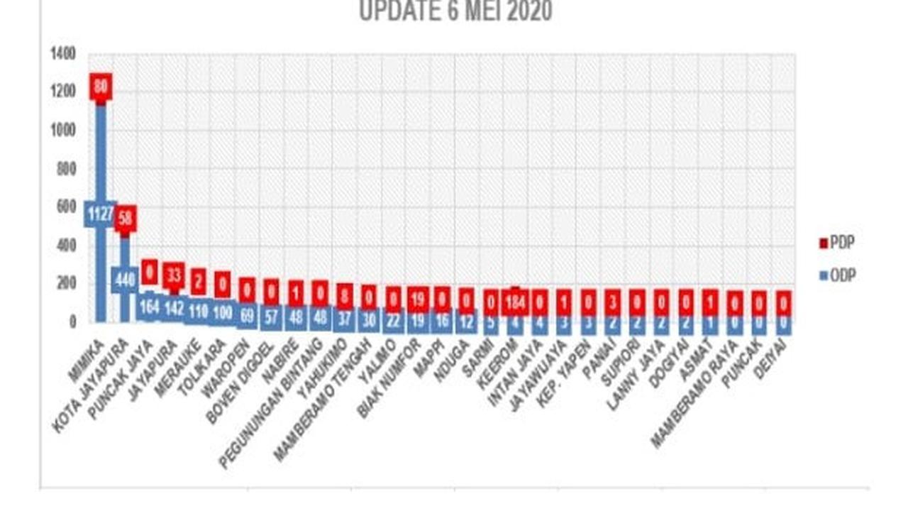 corona covid-19 Papua