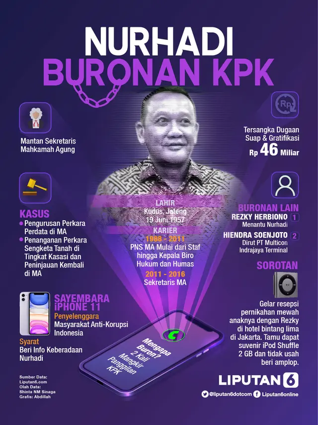 Infografis Nurhadi Buronan KPK