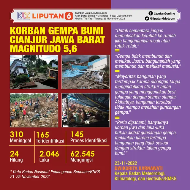 Infografis Korban Gempa Bumi Cianjur Jawa Barat Magnitudo 5,6