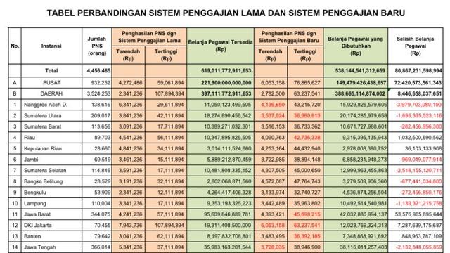 Tabel perbedaan sistem penggajian lama dan baru PNS (sumber: RPP Kemenpan RB tentang Gaji, Tunjangan, dan Fasilitas PNS)