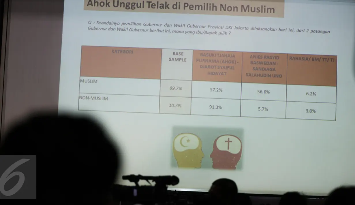 Lingkaran Survei Indonesia Denny JA merilis hasil riset tentang elektabilitas kandidat pada Pilkada DKI Jakarta 2017 di Jakarta, Kamis (13/4). Sedangkan Ahok-Djarot hanya mengantongi elektabilitas 42,7 persen suara responden. (Liputan6.com/Faizal Fanani)