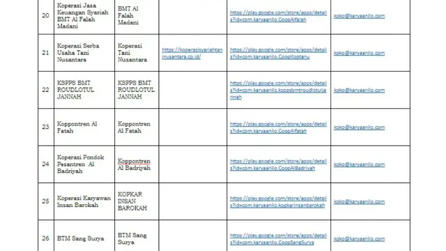 Daftar 35 Koperasi yang Dinormalisasi