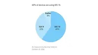 iOS 10 Kian Populer