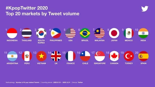 Negara dengan volume cuitan K-Pop terbesar. (Twitter via Soompi)
