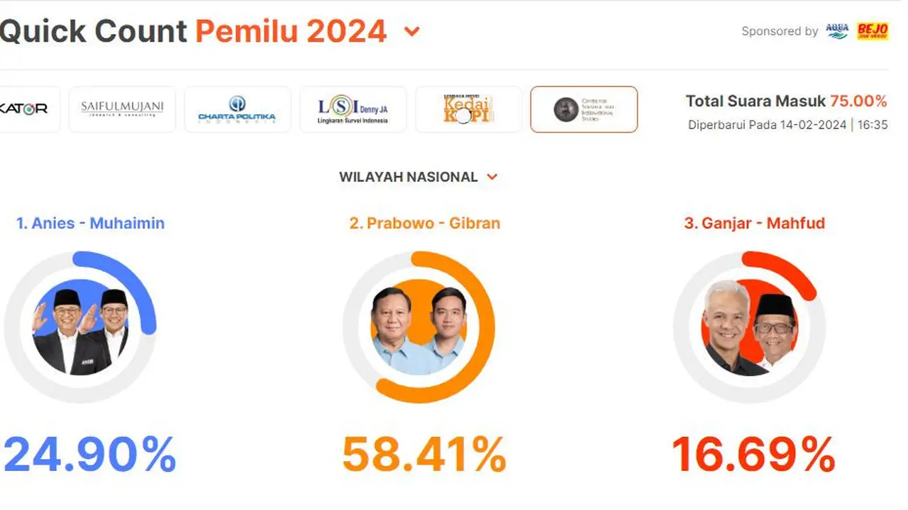 Hasil quick count sementara Pemilu 2024 dari CSIS di angka 75,00% ketiga capres cawapres yaitu Anies Baswedan-Muhaimin Iskandar, Prabowo Subianto-Gibran Rakabuming Raka, dan Ganjar Pranowo-Mahfud Md.