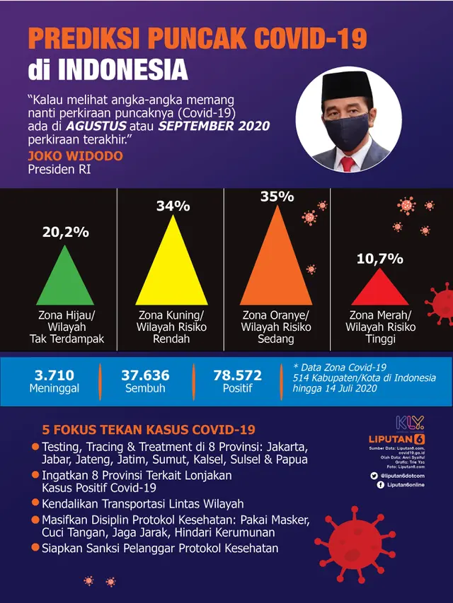 Infografis Prediksi Puncak Covid-19 di Indonesia. (Liputan6.com/Trieyasni)