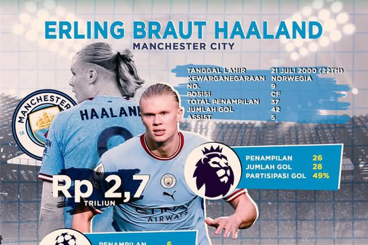Infografis capaian striker anyar Manchester City, Erling Haalandm saat ini.