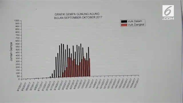 VIDEO: Status Awas, Aktivitas Gempa Gunung Agung Menurun