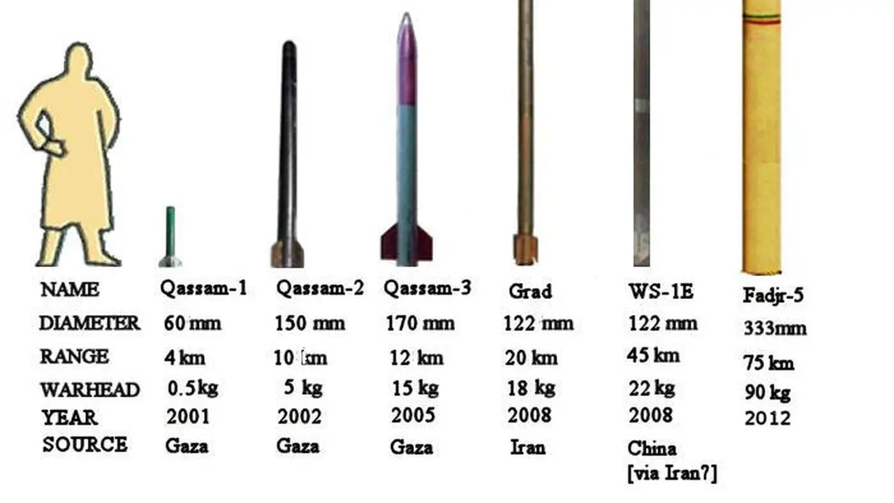 Roket-roket Hamas