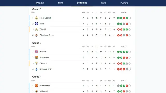 Klasemen Liga Champions 2021/22