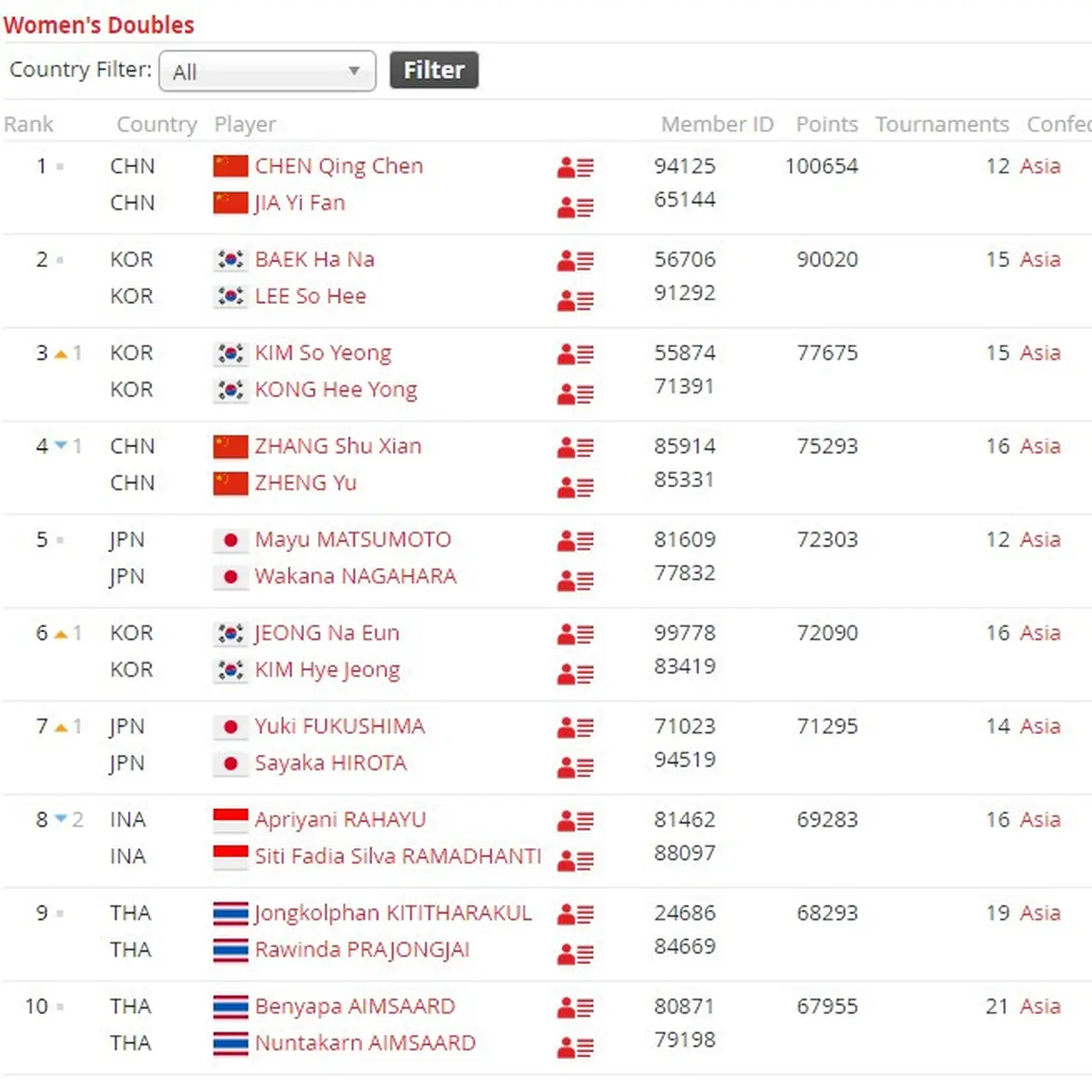 Daftar 10 Teratas Ranking BWF Terbaru, Juli 2023: Gregoria Meningkat ...