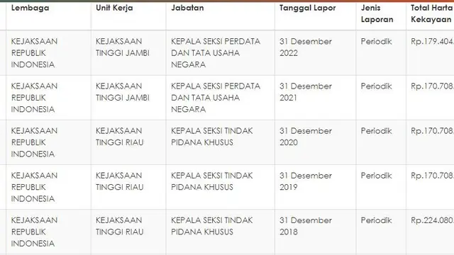 Harta Kekayaan Jaksa yang Laporkan Siswi SMP Pengkritik Wali Kota Jambi ke Polisi Dianggap Tak Wajar, 3 Tahun Jumlah yang Dilaporkan Sama