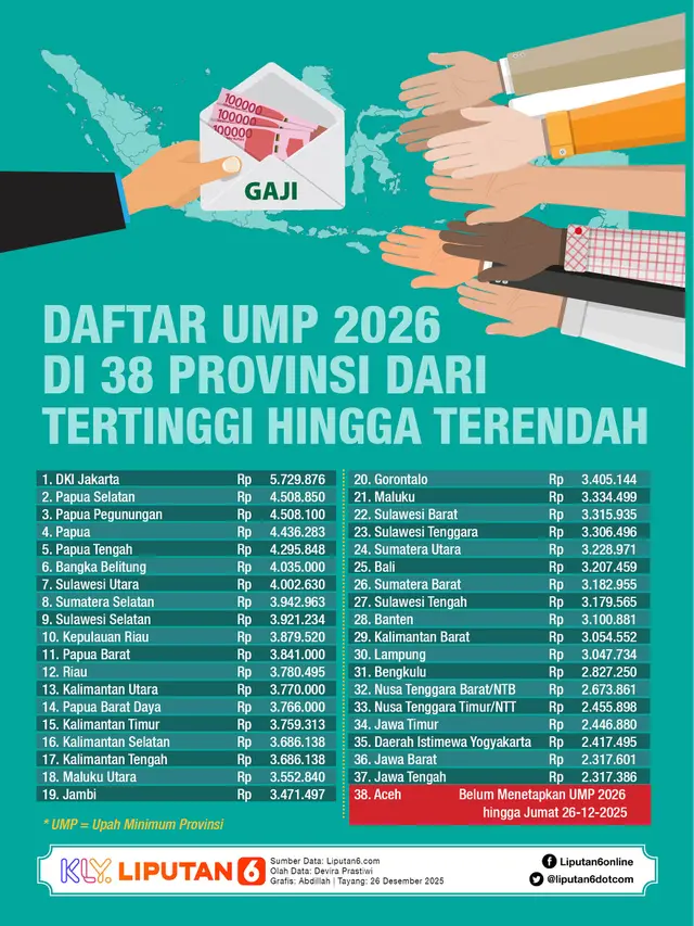 Infografis Daftar UMP 2026 di 38 Provinsi dari Tertinggi hingga Terendah.