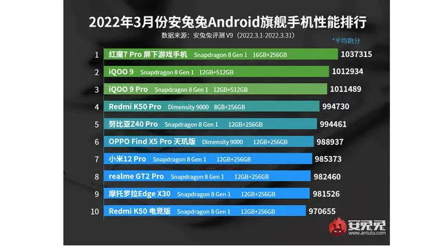 Smartphone terkencang