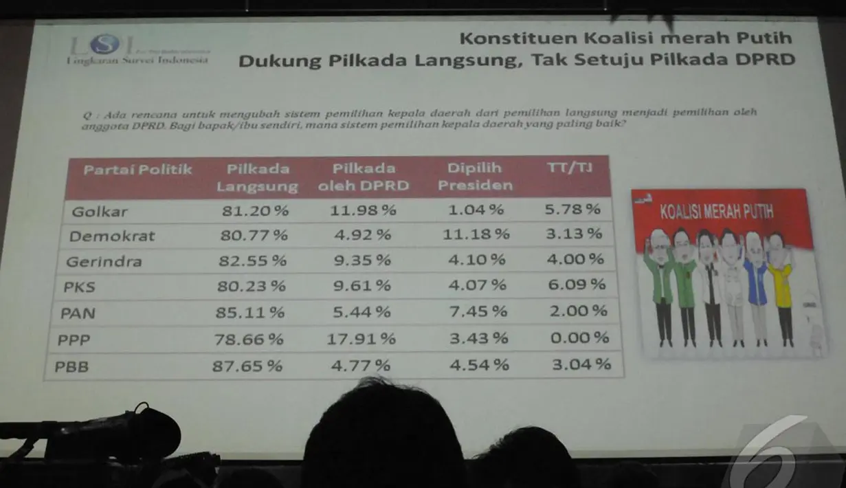 LSI menunujukkan hasil temuannya berupa penolakan terhadap Pilkada DPRD, Jakarta, Selasa (9/9/2014) (Liputan6.com/Andrian M Tunay)