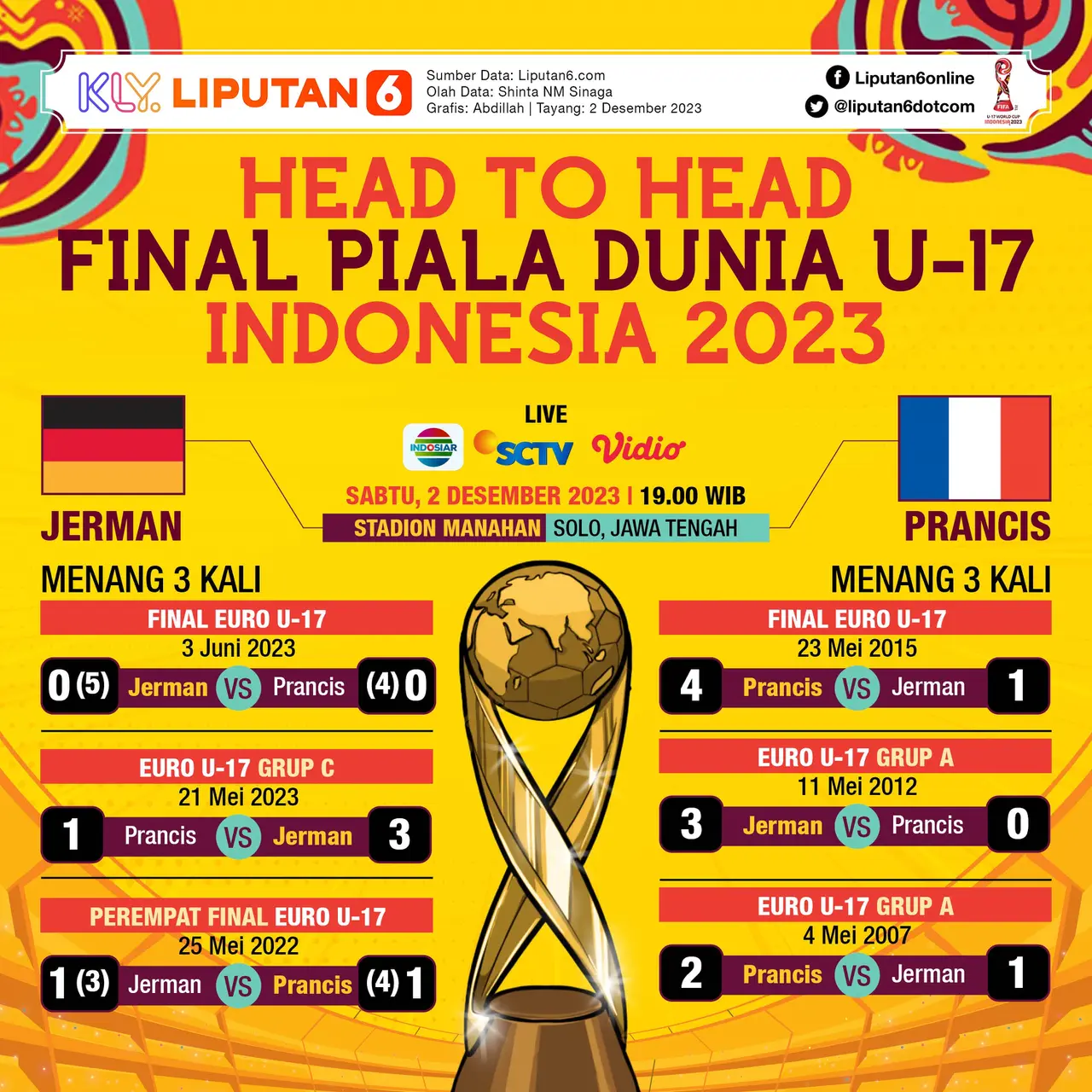 Infografis Jerman vs Prancis Road to Final Piala Dunia U-17 2023, Head ...