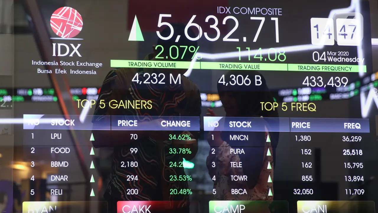 Dilanda Corona, IHSG Ditutup Melesat
