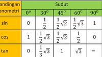 5 Sudut Istimewa Trigonometri, Nilai Fungsi, dan Cara Mudah Mengingatnya