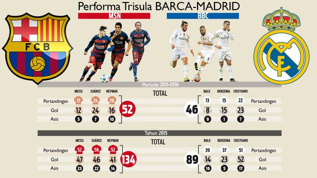 Statistik Trio MSN dan BBC