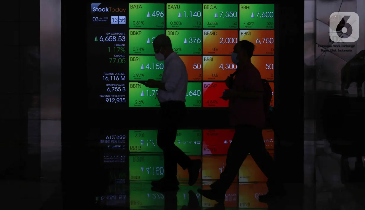 Pekerja melintas di depan layar Indeks Harga Saham Gabungan (IHSG) di BEI, Jakarta, Senin (3/1/2022). Pada pembukan perdagagangan bursa saham 2022 Indeks Harga Saham Gabungan (IHSG) langsung menguat 7,0 poin atau 0,11% di level Rp6.588,57. (Liputan6.com/Angga Yuniar)
