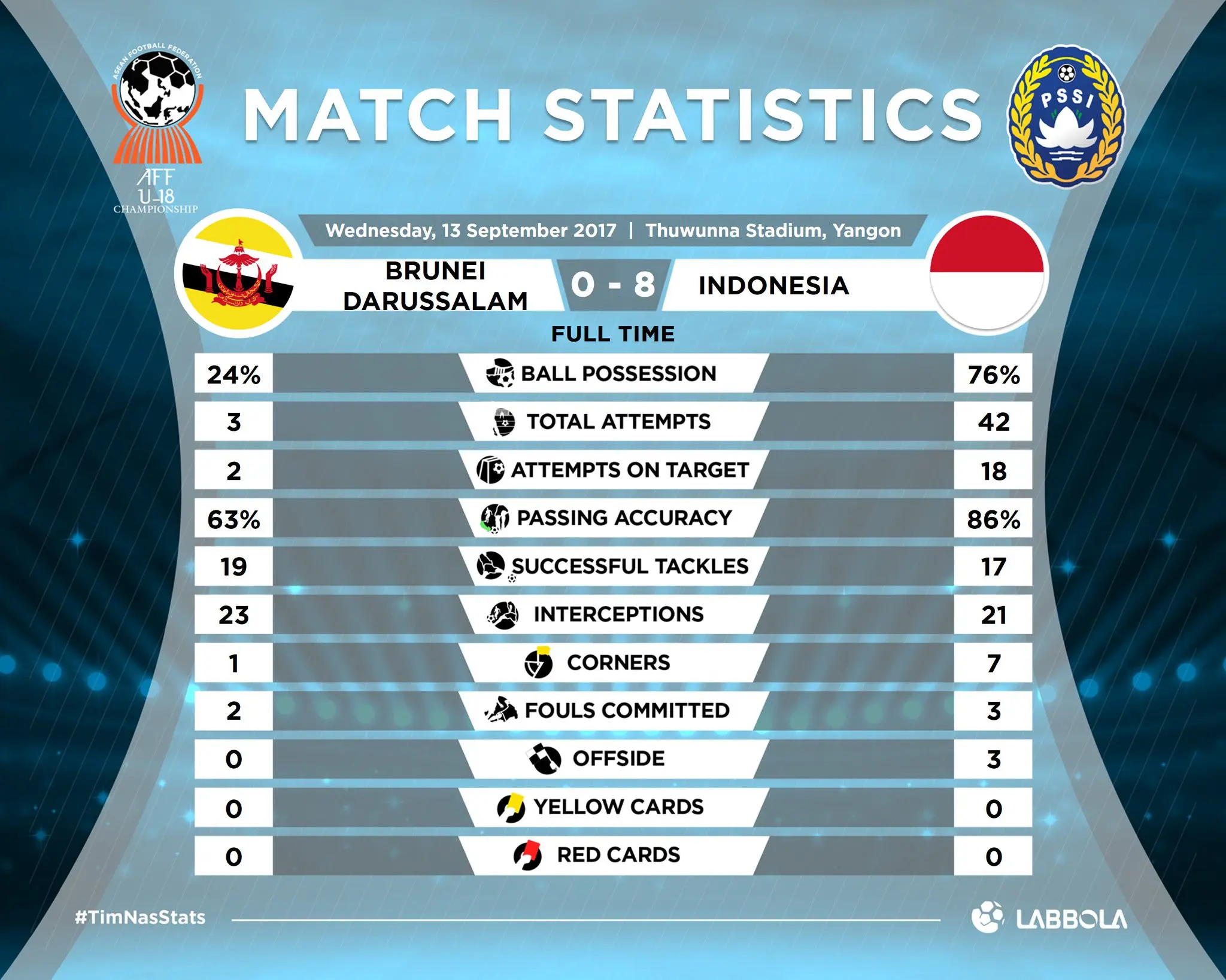Statistik Brunei vs timnas Indonesia U-19. (Twitter/Labbola)