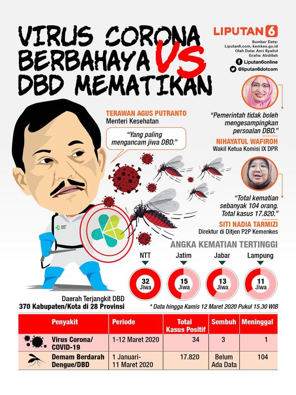 Infografis Virus Corona Berbahaya Vs DBD Mematikan. (Liputan6.com/Abdillah)