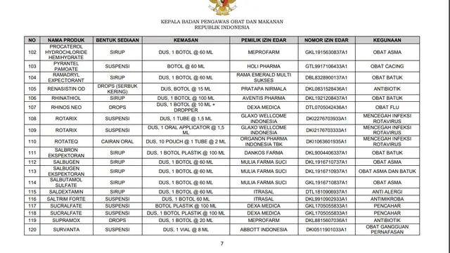 Daftar 133 obat sirup tidak menggunakan propilen glikol, polietilen glikol, sorbitol, dan/atau gliserin/gliserol nomor 102-120 dari total 133. (Dok BPOM)