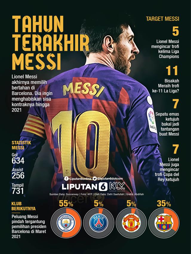 Infografis Lionel Messi