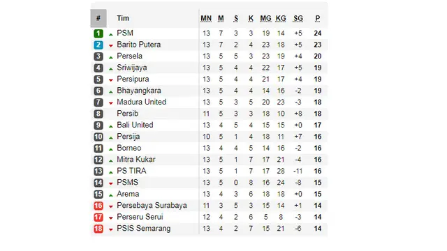 Klasemen Liga 1