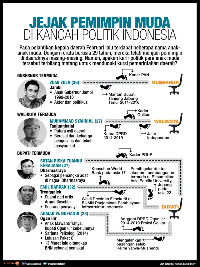Infografis Kepala Daerah Muda