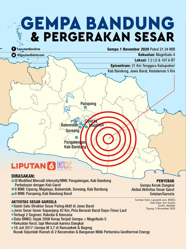 Infografis Gempa Bandung Dan Pergerakan Sesar