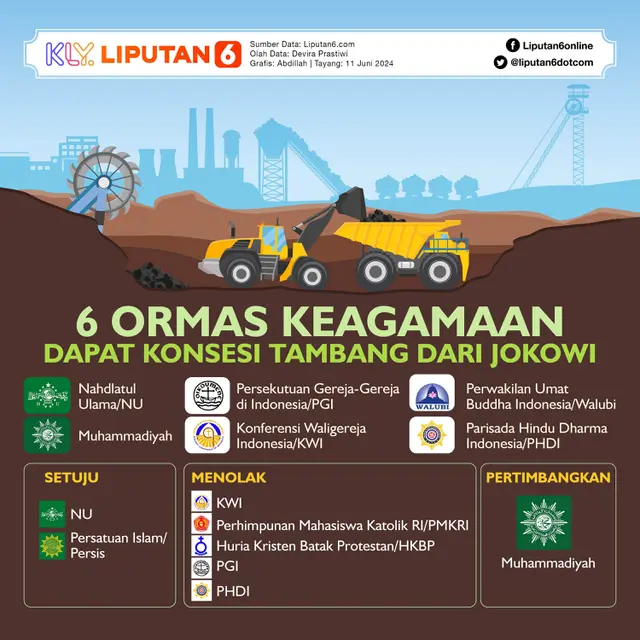 Infografis 6 Ormas Keagamaan Dapat Konsesi Tambang dari Jokowi. (Liputan6.com/Abdillah)