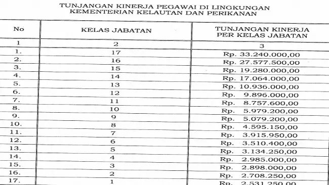 Tunjangan kinerja Kementerian Kelautan dan Perikanan (Foto: Setkab)