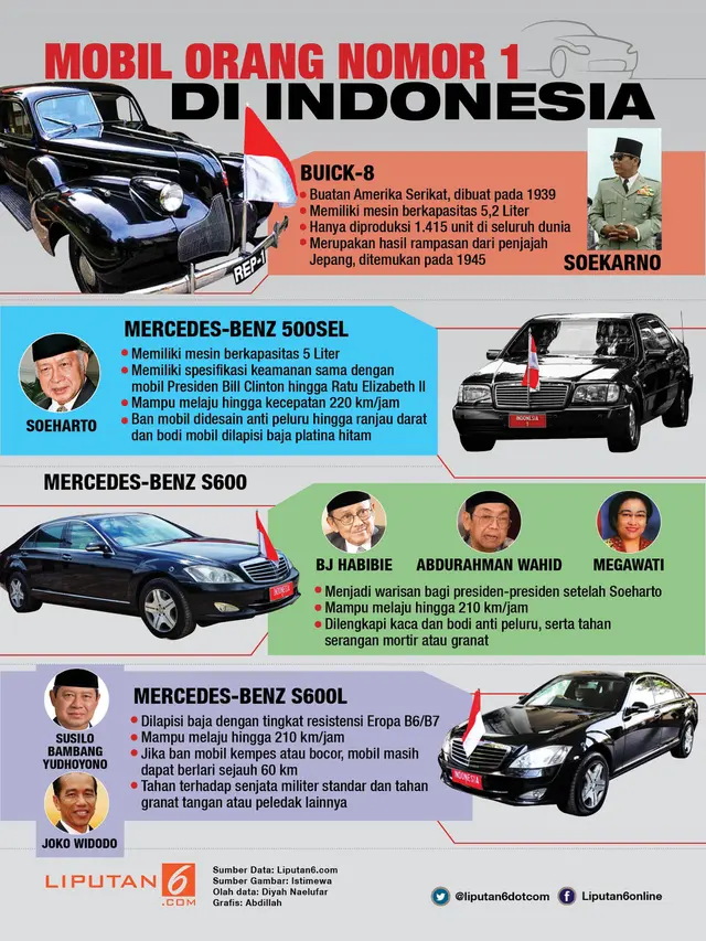 Infografis Mobil Kepresidenan