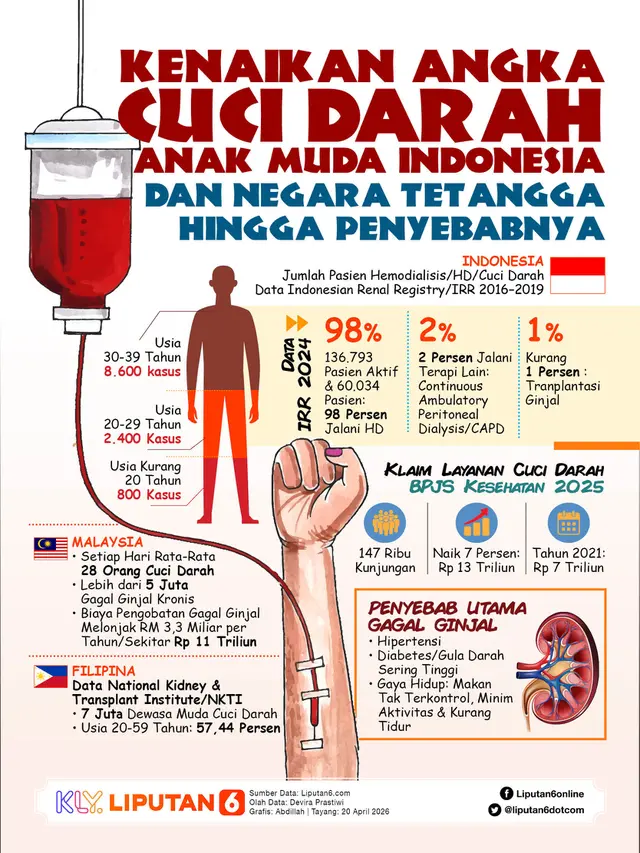Infografis Kenaikan Angka Cuci Darah Anak Muda Indonesia dan Negara Tetangga hingga Penyebabnya.
