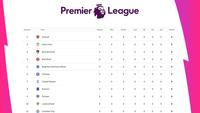 Premier League - Klasemen Liga Inggris 2022/2023 (Bola.com/Adreanus Titus)