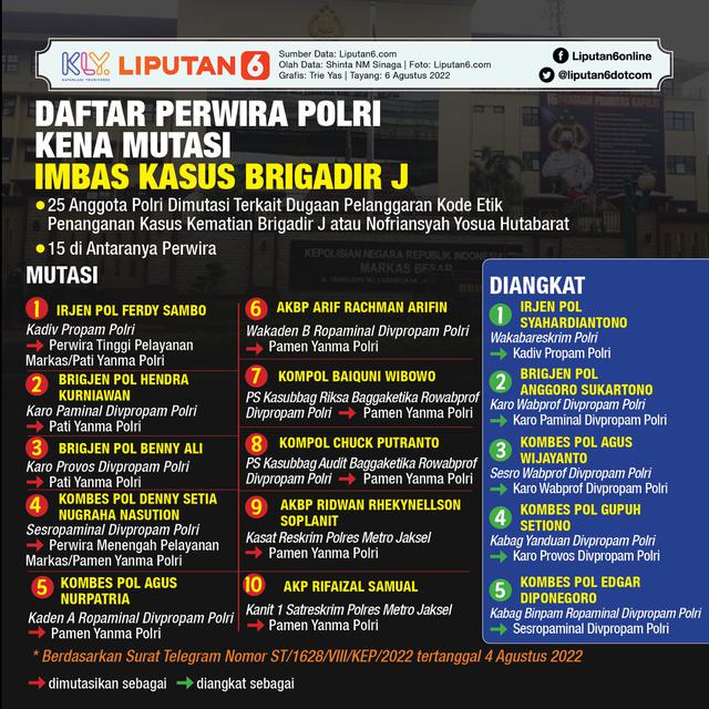 Infografis Daftar Perwira Polri Kena Mutasi Imbas Kasus Brigadir J