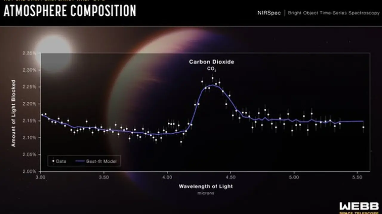 James Webb Deteksi Karbon Dioksida di Atmosfer Eksoplanet