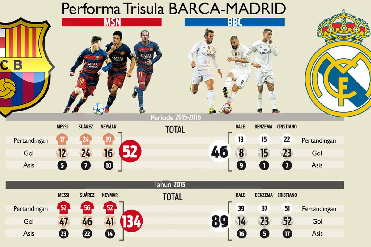 Statistik Trio MSN dan BBC