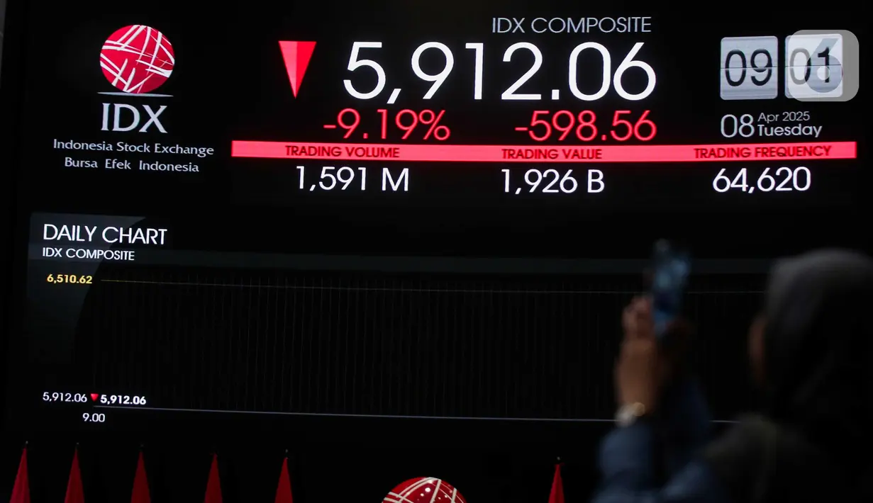 Sebelumnya, pada pembukaan perdagangan hari ini, Selasa (8/3/2025), Indeks Harga Saham Gabungan (IHSG) turun 9,19% ke level 5.912,06. (Liputan6.com/Herman Zakharia)