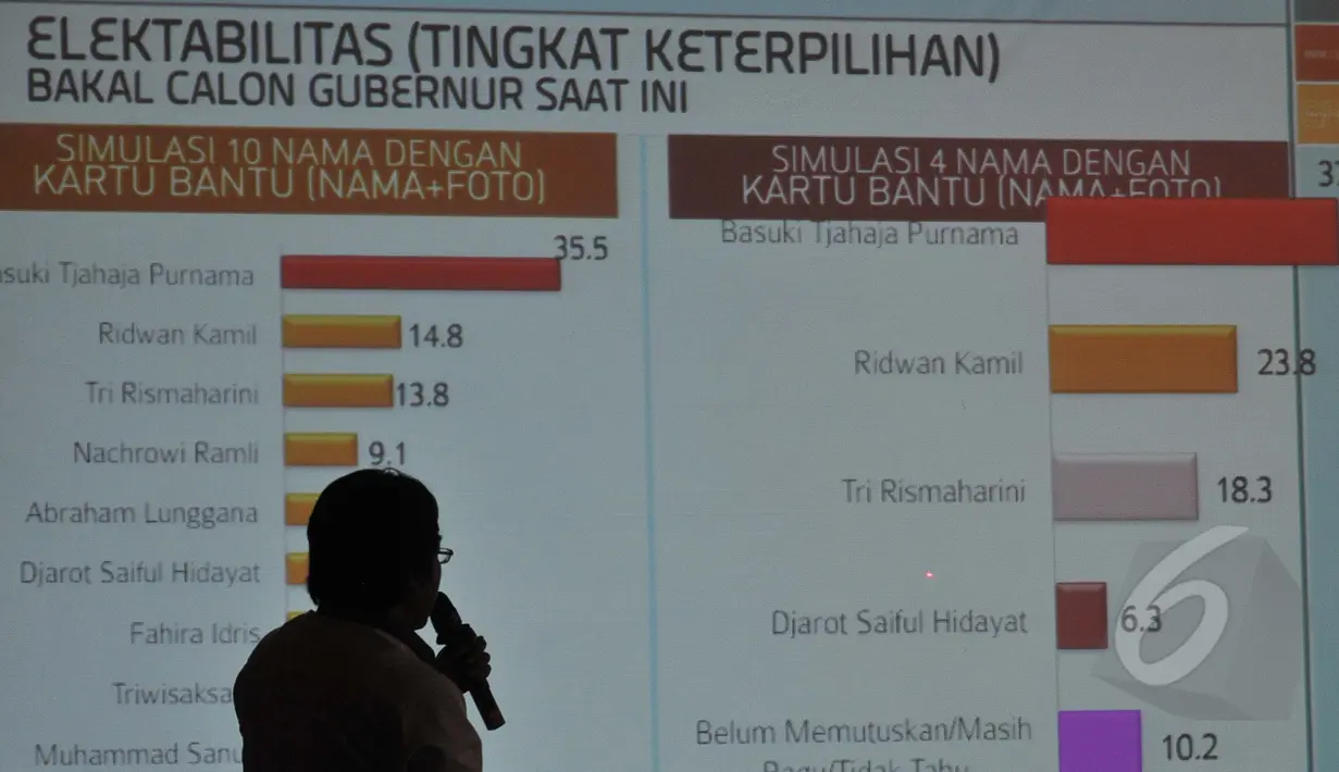 Sebuah data ditampilkan saat diskusi “Menakar Peluang Ridwan Kamil dan Tri Rismaharini Memimpin DKI Jakarta” Jakarta, Kamis (7/5/2015). Hasil survei memperlihatkan Ridwan dan Risma menjadi pesaing terkuat Ahok. (Liputan6.com/Herman Zakharia)