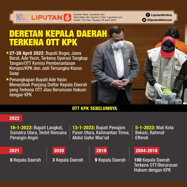 Infografis Deretan Kepala Daerah Terkena OTT KPK. (Liputan6.com/Trieyasni)