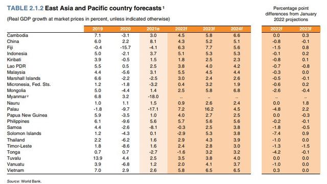 Ramalan pertumbuhan ekonomi kawasan Asia Timur dan Pasifik versi Bank Dunia per Juni 2022. (Photo credit: Bank Dunia/worldbank.org)